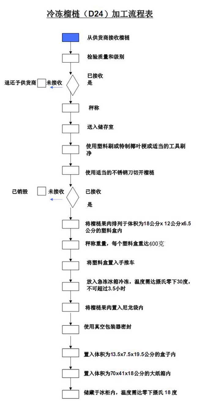 粤凯榴莲